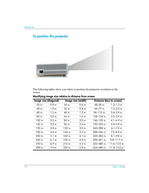 Page 1616User’s Guide
Setting Up
To position the projector
The following tables show you where to position the projector in relation to the 
screen.
Identifying image size relative to distance from screen
Image size (diagonal) Image size (width) Distance (lens to screen)
30 in. 0.8 m 24 in. 0.6 m 48–58 in. 1.2–1.5 m
40 in. 1.0 m 32 in. 0.8 m 64–77 in. 1.6–2.0 m
60 in. 1.5 m 48 in. 1.2 m 96–115 in. 2.4–2.9 m
80 in. 2.0 m 64 in. 1.6 m 128–154 in. 3.3–3.9 m
100 in. 2.5 m 80 in. 2.0 m 160–192 in. 4.1–4.9 m
120 in....