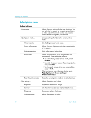 Page 4040User’s Guide
Adjusting the Projector
Adjust picture menu
Adjust picture
Picture mode Adjusts the color settings for the type of picture. You 
can optimize the picture for computer presentations 
or video output. The remote control and projector 
have buttons to change the picture mode.
Adjust picture mode... Changes settings that define the current picture 
mode.
White intensity Sets the brightness of white areas.
Picture enhancement Refines the color, lightness, and other characteristics 
of the...