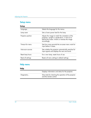 Page 4242User’s Guide
Adjusting the Projector
Setup menu
Help menu
Setup
Language... Selects the language for the menus.
Lamp saver Sets a lower power level for the lamp.
Projector position Adjusts the image to match the orientation of the 
projector: upright or upside-down, in front of or 
behind the screen. Inverts or reverses the image 
accordingly.
Timeout for menu Sets how many seconds the on-screen menu waits for 
input before it closes.
Auto-scan sources Sets whether the projector automatically searches...