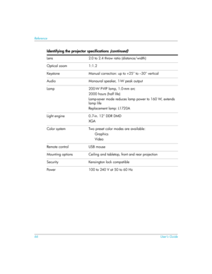 Page 6666User’s Guide
Reference
Lens 2.0 to 2.4 throw ratio (distance/width)
Optical zoom 1:1.2
Keystone Manual correction: up to +25° to –30° vertical
Audio Monaural speaker, 1-W peak output
Lamp 200-W P-VIP lamp, 1.0-mm arc
2000 hours (half life)
Lamp-saver mode reduces lamp power to 160 W, extends 
lamp life
Replacement lamp: L1720A
Light engine 0.7-in. 12° DDR DMD
XGA
Color system Two preset color modes are available:
Graphics
Video
Remote control USB mouse
Mounting options Ceiling and tabletop, front and...