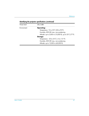 Page 67User’s Guide67
Reference
Noise level 38±2 dBA
EnvironmentOperating:
Temperature: 10 to  35°C (50 to  95°F)
Humidity: 80% RH max, non-condensing
Altitude: up to 3,000 m (10,000 ft), up to 25°C (77°F)
Storage: Temperature: –20 to  55°C (–4 to 131°F) 
Humidity: 80% RH max, non-condensing 
Altitude: up to 12,000 m (40,000 ft)
Identifying the projector specifications (continued) 