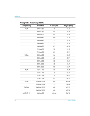 Page 6868User’s Guide
Reference
Analog Video Mode Compatibility
Compatibility Resolution V-Sync (Hz) H-Sync (kHz)
VGA 640 x 350 70 31.5
640 x 350 85 37.9
640 x 400 85 37.9
640 x 480 60 31.5
640 x 480 72 37.9
640 x 480 75 37.5
640 x 480 85 43.3
720 x 400 70 31.5
72 0  x  40 0 85 37. 9
SVGA 800 x 600 56 35.2
800 x 600 60 37.9
800 x 600 72 48.1
800 x 600 75 46.9
800 x 600 85 53.7
XGA 1024 x 768 60 48.4
1024 x 768 70 56.5
1024 x 768 75 60.0
1024 x 768 85 68.7
SXGA 1280 x 1024 60 63.98
1280 x 1024 75 79.98
SXGA+...