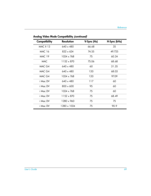 Page 69User’s Guide69
Reference
MAC II 13 640 x 480 66.68 35
MAC 16 832 x 624 74.55 49.725
MAC 19 1024 x 768 75 60.24
MAC 1152 x 870 75.06 68.68
MAC G4 640 x 480 60 31.35
MAC G4 640 x 480 120 68.03
MAC G4 1024 x 768 120 97.09
i Mac DV  640 x 480 117 60
i Mac DV 800 x 600 95 60
i Mac DV 1024 x 768 75 60
i Mac DV 1152 x 870 75 68.49
i Mac DV 1280 x 960 75 75
i Mac DV 1280 x 1024 75 90.9
Analog Video Mode Compatibility (continued)
Compatibility Resolution V-Sync (Hz) H-Sync (kHz) 