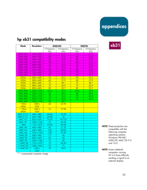 Page 3535
hp xb31 compatibility modes
ANALOG DIGITALMode Resolution
V.Frequency
(Hz)H.Frequency
(Hz)V.Frequency
(Hz)H.Frequency
(Hz)
VESA VGA640 x 3507031.57031.5
VESA VGA640 x 3508537.98537.9
VESA VGA640 x 4008537.98537.9
VESA VGA640 x 4806031.56031.5
VESA VGA640 x 4807237.97237.9
VESA VGA640 x 4807537.57537.5
VESA VGA640 x 4808543.38543.3
VESA VGA720 x 4007031.57031.5
VESA VGA720 x 4008537.98537.9
SVGA800 x 6005635.25635.2
SVGA800 x 6006037.96037.9
SVGA800 x 6007248.17248.1
SVGA800 x 6007546.97546.9
SVGA800 x...