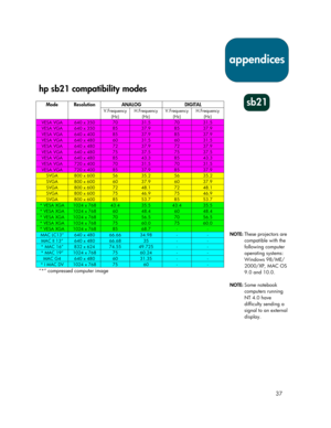Page 3737
hp sb21 compatibility modes
ANALOG DIGITALMode Resolution
V.Frequency
(Hz)H.Frequency
(Hz)V.Frequency
(Hz)H.Frequency
(Hz)
VESA VGA640 x 3507031.57031.5
VESA VGA640 x 3508537.98537.9
VESA VGA640 x 4008537.98537.9
VESA VGA640 x 4806031.56031.5
VESA VGA640 x 4807237.97237.9
VESA VGA640 x 4807537.57537.5
VESA VGA640 x 4808543.38543.3
VESA VGA720 x 4007031.57031.5
VESA VGA720 x 4008537.98537.9
SVGA800 x 6005635.25635.2
SVGA800 x 6006037.96037.9
SVGA800 x 6007248.17248.1
SVGA800 x 6007546.97546.9
SVGA800 x...