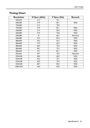 Page 31Specifications
31 User’s Guide
Timing Chart 
Resolution H Sync (kHz) V Sync (Hz) Remark
640x350 31.5 70.1
640x400 37.9 85.1 VESA
720x400 31.5 70.0
720x400 37.9 85.1 VESA
640x480 31.5 60.0 VESA
640x480 37.9 72.8 VESA
640x480 35 66.7 Macintosh
640x480 43.3 85.0 VESA
800x600 35.2 56.3 VESA
800x600 37.9 60.3 VESA
800x600 46.9 75.0 VESA
800x600 48.1 72.2 VESA
800x600 53.7 85.1 VESA
832x624 49.7 74.5 Macintosh
1024x768 48.4 60.0 VESA
1024x768 56.5 70.1 VESA
1024x768 60.0 75.0 VESA
1024x768 68.7 85.0 VESA...