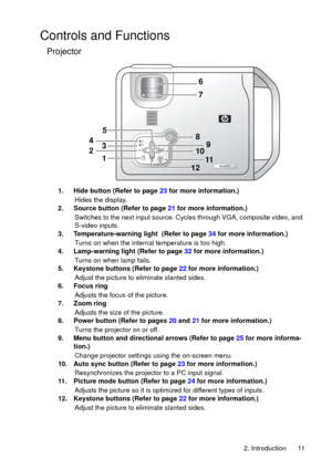 Page 112. Introduction 11
Controls and Functions
Projector
1. Hide button (Refer to page 23 for more information.)
Hides the display.
2. Source button (Refer to page 21 for more information.)
Switches to the next input source. Cycles through VGA, composite video, and 
S-video inputs.
3. Temperature-warning light  (Refer to page 34 for more information.)
Turns on when the internal temperature is too high.
4. Lamp-warning light (Refer to page 32 for more information.)
Turns on when lamp fails.
5. Keystone buttons...