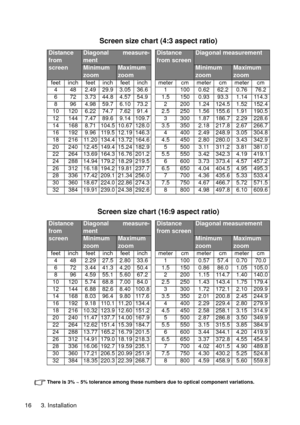 Page 163. Installation 16 
There is 3% ~ 5% tolerance among these numbers due to optical component variations.
Screen size chart (4:3 aspect ratio)
Distance
from
screenDiagonal measure-
mentDistance
from screenDiagonal measurement
Minimum
zoomMaximum
zoomMinimum
zoomMaximum
zoom
feet inch feet inch feet inch meter cm meter cm meter cm
4 48 2.49 29.9 3.05 36.6 1 100 0.62 62.2 0.76 76.2
6 72 3.73 44.8 4.57 54.9 1.5 150 0.93 93.3 1.14 114.3
8 96 4.98 59.7 6.10 73.2 2 200 1.24 124.5 1.52 152.4
10 120 6.22 74.7 7.62...