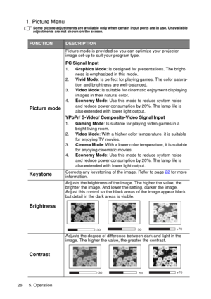 Page 265. Operation 26
1. Picture Menu
Some picture adjustments are available only when certain input ports are in use. Unavailable 
adjustments are not shown on the screen.  
FUNCTIONDESCRIPTION
Picture mode
Picture mode is provided so you can optimize your projector 
image set-up to suit your program type.
PC Signal Input
1.Graphics Mode: Is designed for presentations. The bright-
ness is emphasized in this mode.
2.Vivid Mode: Is perfect for playing games. The color satura-
tion and brightness are...