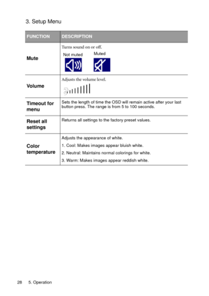 Page 285. Operation 28
3. Setup Menu 
FUNCTIONDESCRIPTION
Mute
Turns sound on or off.
Vo l u m e
Adjusts the volume level.
Timeout for 
menuSets the length of time the OSD will remain active after your last 
button press. The range is from 5 to 100 seconds.
Reset all 
settingsReturns all settings to the factory preset values.
Color 
temperature
Adjusts the appearance of white.
1. Cool: Makes images appear bluish white.
2. Neutral: Maintains normal colorings for white.
3. Warm: Makes images appear reddish...