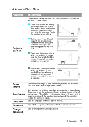 Page 295. Operation 29
4. Advanced Setup Menu
FUNCTIONDESCRIPTION
Projector 
position
The projector can be installed on a ceiling or behind a screen, or 
with one or more mirrors. 
Table front: Select this setting 
with the projector set on the 
floor and audience viewing the 
projected images from the 
front side of the screen. This is 
the most common setting.
Ceiling front: Select this set-
ting with the projector sus-
pended from the ceiling and 
audience viewing the pro-
jected images from the front...