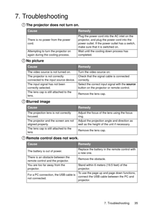 Page 357. Troubleshooting 35
7. Troubleshooting
The projector does not turn on.
No picture
Blurred image
Remote control does not work.
CauseRemedy
There is no power from the power 
cord.Plug the power cord into the AC inlet on the 
projector, and plug the power cord into the 
power outlet. If the power outlet has a switch, 
make sure that it is switched on.
Attempting to turn the projector on 
again during the cooling process.Wait until the cooling down process has 
completed.
CauseRemedy
The video source is...
