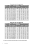 Page 163. Installation 16 
There is 3% ~ 5% tolerance among these numbers due to optical component variations.
Screen size chart (4:3 aspect ratio)
Distance
from
screenDiagonal measure-
mentDistance
from screenDiagonal measurement
Minimum
zoomMaximum
zoomMinimum
zoomMaximum
zoom
feet inch feet inch feet inch meter cm meter cm meter cm
4 48 2.49 29.9 3.05 36.6 1 100 0.62 62.2 0.76 76.2
6 72 3.73 44.8 4.57 54.9 1.5 150 0.93 93.3 1.14 114.3
8 96 4.98 59.7 6.10 73.2 2 200 1.24 124.5 1.52 152.4
10 120 6.22 74.7 7.62...