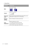 Page 285. Operation 28
3. Setup Menu 
FUNCTIONDESCRIPTION
Mute
Turns sound on or off.
Vo l u m e
Adjusts the volume level.
Timeout for 
menuSets the length of time the OSD will remain active after your last 
button press. The range is from 5 to 100 seconds.
Reset all 
settingsReturns all settings to the factory preset values.
Color 
temperature
Adjusts the appearance of white.
1. Cool: Makes images appear bluish white.
2. Neutral: Maintains normal colorings for white.
3. Warm: Makes images appear reddish...