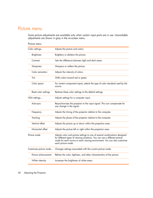 Page 40
Adjusting the Projector
40
Picture menu
Some picture adjustments are available only when certain input ports are in use. Unavailable 
adjustments are shown in gray in the on-screen menu.
Picture menu
Color settings... Adjusts the picture and colors.
Brightness Brightens or darkens the picture.
Contrast Sets the difference between light and dark areas.
Sharpness Sharpens or softens the picture.
Color saturation Adjusts the intensity of colors.
Tint Shifts colors toward red or green.
Color space For...