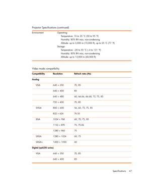 Page 67Specifications 67 Environment Operating:
Temperature: 10 to 35 °C (50 to 95 °F)
Humidity: 80% RH max, non-condensing
Altitude: up to 3,000 m (10,000 ft), up to 25 °C (77 °F)
Storage:
Temperature: –20 to 55 °C (–4 to 131 °F)
Humidity: 80% RH max, non-condensing
Altitude: up to 12,000 m (40,000 ft)
Video mode compatibility
Compatibility Resolution Refresh rates (Hz)
Analog
VGA 640 × 350 70, 85
640 × 400 85 
640 × 480 60, 66.66, 66.68, 72, 75, 85
720 × 400 70, 85 
SVGA 800 × 600 56, 60, 72, 75, 85
832 × 624...