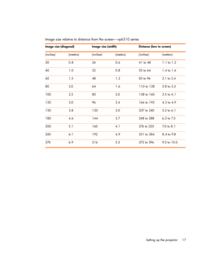 Page 17
Setting up the projector 17
Image size relative to distance from the screen—vp6310 series
Image size (diagonal) Image size (width) Distance (lens to screen)
(inches) (meters) (inches) (meters) (inches) (meters)
30 0.8 24 0.6 41 to 48 1.1 to 1.2
40 1.0 32 0.8 55 to 64 1.4 to 1.6
60 1.5 48 1.2 83 to 96 2.1 to 2.4
80 2.0 64 1.6 110 to 128 2.8 to 3.3
100 2.5 80 2.0 138 to 160 3.5 to 4.1
120 3.0 96 2.4 166 to 192 4.2 to 4.9
150 3.8 120 3.0 207 to 240 5.3 to 6.1
180 4.6 144 3.7 248 to 288 6.3 to 7.3
200 5.1...