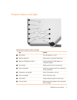 Page 11
Identifying common features 11
Projector buttons and lights
Identifying the projector buttons and lights
Item Function
1Power button Turns the projector on or off.
2Keystone adjustment Adjusts picture to eliminate slanted sides.
3Page-up and Page-down buttons Scroll up and down through pages on a connected computer.
4Source button Displays picture from the next input port.
5Picture mode button Selects the ne xt picture and color combination—
can be customized.
6Temperature warning light Warns if the...