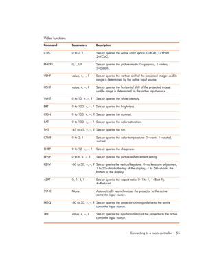 Page 55Connecting to a room controller 55
Video functions
Command Parameters Description
CSPC 0 to 2, ? Sets or queries the active color space: 0=RGB, 1=YPbPr, 
2=YCbCr.
PMOD 0,1,5,? Sets or queries the picture mode: 0=graphics, 1=video, 
5=custom.
VSHFvalue, +, –, ? Sets or queries the vertical shift of the projected image: usable 
range is determined by the active input source.
HSHFvalue, +, –, ? Sets or queries the horizontal shift of the projected image: 
usable range is determined by the active input...