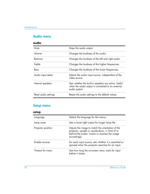 Page 6666Reference Guide
Maintenance
Audio menu
Setup menu
audio
Mute Stops the audio output.
Volume Changes the loudness of the audio.
Balance Changes the loudness of the left and right audio.
Treble Changes the loudness of the higher frequencies.
Bass Changes the loudness of the lower frequencies.
Audio input select  Selects the audio input source, independent of the 
video source.
Internal speakers Sets whether the built-in speakers are active. Useful 
when the audio output is connected to an external 
audio...