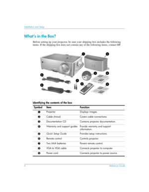 Page 88Reference Guide
Installation and Setup
What’s in the Box?
Before setting up your projector, be sure your shipping box includes the following 
items. If the shipping box does not contain any of the following items, contact HP.
Identifying the contents of the box 
Symbol Item Function
1Projector Displays images.
2Cable shroud Covers cable connections.
3Documentation CD Contains projector documentation.
4Warranty and support guides Provide warranty and support 
information.
5Quick Setup GuideProvides setup...