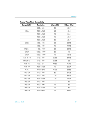 Page 87Reference Guide87
Reference
800 x 600 85 53.7
 XGA 1024 x 768 60 48.4
1024 x 768 70 56.5
1024 x 768 75 60.0
1024 x 768 85 68.7
SXGA 1280 x 1024 60 63.98
1280 x 1024 75 79.98
SXGA+ 1400 x 1050 60 63.98
UXGA 1600 x 1200 60 75
UXGA 1600 x 1200 75 93.75
MAC LC 13 640 x 480 66.66 34.98
MAC II 13 640 x 480 66.68 35
M AC  1 6 832  x  624 74 .55 49. 725
MAC 19 1024 x 768 75 60.24
MAC 1152 x 870 75.06 68.68
MAC G4 640 x 480 60 31.35
MAC G4 640 x 480 120 68.03
M AC  G 4 1 024  x  768 1 2 0 97.09
i Mac DV  640 x...