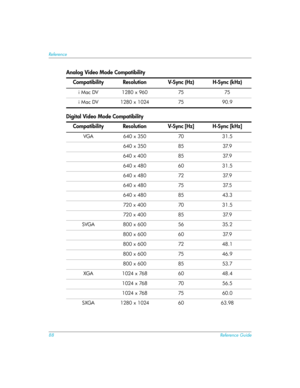 Page 8888Reference Guide
Reference
i Mac DV 1280 x 960 75 75
i Mac DV 1280 x 1024 75 90.9
Digital Video Mode Compatibility
Compatibility Resolution V-Sync [Hz] H-Sync [kHz]
VGA 640 x 350 70 31.5
640 x 350 85 37.9
640 x 400 85 37.9
640 x 480 60 31.5
640 x 480 72 37.9
640 x 480 75 37.5
640 x 480 85 43.3
72 0  x  40 0 70 3 1 .5
72 0  x  40 0 85 37. 9
SVGA 800 x 600 56 35.2
800 x 600 60 37.9
800 x 600 72 48.1
800 x 600 75 46.9
800 x 600 85 53.7
XGA 1024 x 768 60 48.4
1024 x 768 70 56.5
1024 x 768 75 60.0
SXGA 1280...