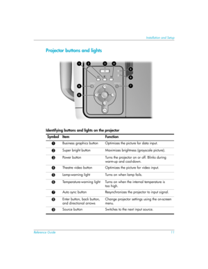 Page 11Reference Guide11
Installation and Setup
Projector buttons and lights
Identifying buttons and lights on the projector 
Symbol Item Function
1Business graphics button Optimizes the picture for data input.
2Super bright button Maximizes brightness (grayscale picture).
3Power button Turns the projector on or off. Blinks during 
warm-up and cool-down.
4Theatre video button Optimizes the picture for video input.
5Lamp-warning light Turns on when lamp fails.
6Temperature-warning light Turns on when the...