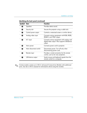 Page 13Reference Guide13
Installation and Setup
✎Certain models contain an L1581A Advanced Connectivity Module with additional 
ports. See the L1581A manual for information about using this module.
9Speakers Provides stereo sound.
:Security slot Secures the projector using a cable lock.
;Control power output Controls a motorized screen or similar device.
Main power Connects power cord to projector.
?Main disconnect switch  Disconnects power. Turn off only when 
disconnecting power cord.
@Remote input Provides a...