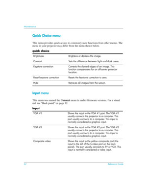 Page 6262Reference Guide
Maintenance
Quick Choice menu
This menu provides quick access to commonly used functions from other menus. The 
menu in your projector may differ from the menu shown below.
Input menu
This menu was named the Connect menu in earlier firmware versions. For a visual 
aid, see “Back panel” on page 12. quick choice 
Brightness Brightens or darkens the image.
Contrast Sets the difference between light and dark areas.
Keystone correction Corrects the slanted edges of an image. This 
function...