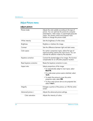 Page 6464Reference Guide
Maintenance
Adjust Picture menu
adjust picture 
Picture mode  Adjusts the color palette according to the type of 
picture. You can optimize the picture for computer 
presentations, video output, or super-bright grayscale 
output. The remote control and projector have 
buttons to change the picture mode.
White intensity  Sets the brightness of white areas.
Brightness  Brightens or darkens the image.
Contrast Sets the difference between light and dark areas.
Color space For certain...