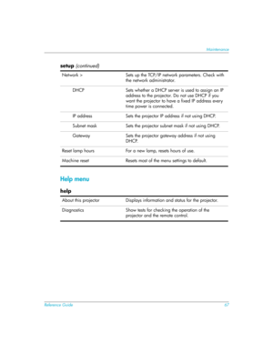 Page 67Reference Guide67
Maintenance
Help menu
Network > Sets up the TCP/IP network parameters. Check with 
the network administrator.
DHCP Sets whether a DHCP server is used to assign an IP 
address to the projector. Do not use DHCP if you 
want the projector to have a fixed IP address every 
time power is connected.
IP address Sets the projector IP address if not using DHCP.
Subnet mask Sets the projector subnet mask if not using DHCP.
Gateway Sets the projector gateway address if not using 
DHCP.
Reset lamp...