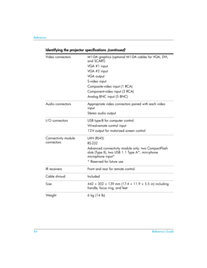 Page 8484Reference Guide
Reference
Video connectors  M1-DA graphics (optional M1-DA cables for VGA, DVI, 
and SCART)
VGA #1 input
VGA #2 input
VGA output
S-video input
Composite-video input (1 RCA)
Component-video input (3 RCA)
Analog BNC input (5 BNC)
Audio connectors  Appropriate video connectors paired with each video 
input
Stereo audio output
I/O connectors  USB type-B for computer control
Wired-remote control input
12-V output for motorized screen control
Connectivity module 
connectorsLAN (RJ45) 
RS-232...