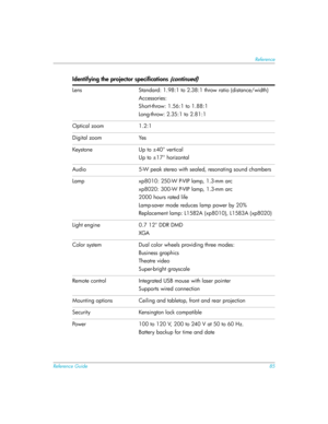 Page 85Reference Guide85
Reference
Lens  Standard: 1.98:1 to 2.38:1 throw ratio (distance/width)
Accessories:
Short-throw: 1.56:1 to 1.88:1
Long-throw: 2.35:1 to 2.81:1
Optical zoom  1.2:1
Digital zoom  Yes
Keystone Up to ±40° vertical
Up to ±17° horizontal
Audio  5-W peak stereo with sealed, resonating sound chambers
Lamp  xp8010: 250-W P-VIP lamp, 1.3-mm arc
xp8020: 300-W P-VIP lamp, 1.3-mm arc
2000 hours rated life
Lamp-saver mode reduces lamp power by 20%
Replacement lamp: L1582A (xp8010), L1583A (xp8020)...