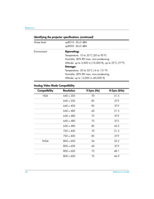 Page 8686Reference Guide
Reference
Noise level  xp8010: 32±2 dBA
xp8020: 36±2 dBA
EnvironmentOperating:
Temperature: 10 to 35°C (50 to 95°F)
Humidity: 80% RH max, non-condensing
Altitude: up to 3,000 m (10,000 ft), up to 25°C (77°F)
Storage: 
Temperature: -20 to 55°C (-4 to 131°F)
Humidity: 80% RH max, non-condensing
Altitude: up to 12,000 m (40,000 ft)
Analog Video Mode Compatibility
Compatibility Resolution V-Sync (Hz) H-Sync (kHz)
VGA 640 x 350 70 31.5
640 x 350 85 37.9
640 x 400 85 37.9
640 x 480 60 31.5...