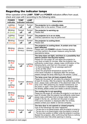 Page 6565
Troubleshooting
Regarding the indicator lamps
When operation of the LAMP, TEMP and POWER indicators differs from usual, 
check and cope with it according to the following table.
POWER 
indicator TEMP 
indicator LAMP 
indicator Description
Lighting
In Orange Turned
off Turned
off
The projector is in a standby state.
Please refer to the section “Power on/off”.
Blinking
In Green Turned
off Turned
offThe projector is warming up.
Please wait.
Lighting
In Green Turned
off Turned
offThe projector is in an on...