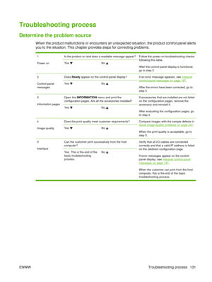 Page 145Troubleshooting process
Determine the problem source
When the product malfunctions or encounters an unexpected situation, the product control panel alerts
you to the situation. This chapter provides steps for correcting problems.
1
Power onIs the product on and does a readable message appear? Follow the power-on troubleshooting checksfollowing this table.
After the control-panel display is functional,
go to step 2.
Yes No 
2
Control-panel
messagesDoes Ready  appear on the control-panel display? If an...