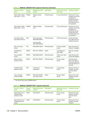 Page 152Sensor or switch
nameSensor
numberReplacement part
numberDescriptionPaper-path sensor
test nameTesting of sensor
Paper feeder media-
feed sensor - Tray 31PS8008(Replace feeder
unit)PhotointerrupterE Tray 3 feed sensorRemove the Tray 2
cassette, use a small
screwdriver to
activate the sensor
through the small
slot toward the front
of the product.
Paper feeder media-
feed sensor - Tray 41PS8008(Replace feeder
unit)PhotointerrupterF Tray 4 feed sensorRemove the Tray 3
cassette, use a small
screwdriver to...