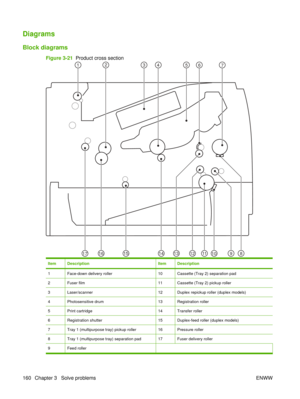 Page 174Diagrams
Block diagrams
Figure 3-21  Product cross section
11121314151617
1234567
8910
ItemDescriptionItemDescription
1Face-down delivery roller10Cassette (Tray 2) separation pad
2Fuser film11Cassette (Tray 2) pickup roller
3Laser/scanner12Duplex repickup roller (duplex models)
4Photosensitive drum13Registration roller
5Print cartridge14Transfer roller
6Registration shutter15Duplex-feed roller (duplex models)
7Tray 1 (multipurpose tray) pickup roller16Pressure roller
8Tray 1 (multipurpose tray)...