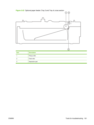 Page 175Figure 3-22  Optional paper feeder (Tray 3 and Tray 4) cross section
12
3
ItemDescription
1Pickup roller
2Feed roller
3Separation pad
ENWW Tools for troubleshooting 161 