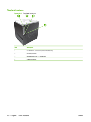 Page 176Plug/jack locations
Figure 3-23  Plug/jack locations
4
132
ItemDescription
1RJ.45 network connection (network models only)
2EIO slot (covered)
3Hi-Speed Host USB 2.0 connection
4Power connection
162 Chapter 3   Solve problems ENWW 