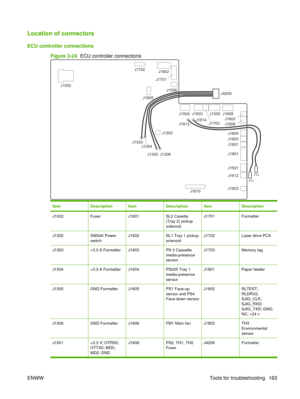 Page 177Location of connectors
ECU controller connectionsFigure 3-24   ECU controller connections
ItemDescriptionItemDescriptionItemDescription
J1002FuserJ1601SL2 Casette
(Tray 2) pickup
solenoidJ1701Formatter
J1302SW240 Power
switchJ1602SL1 Tray 1 pickup
solenoidJ1702Laser drive PCA
J1303+3.3 A FormatterJ1603PS 3 Cassette
media-presence
sensorJ1703Memory tag
J1304+3.3 A FormatterJ1604PS205 Tray 1
media-presence
sensorJ1801Paper feeder
J1305GND FormatterJ1605PS1 Face-up
sensor and PS4
Face-down...