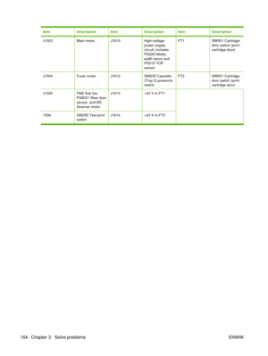 Page 178ItemDescriptionItemDescriptionItemDescription
J1503Main motorJ1610High-voltage
power supply
circuit; includes
PS225 Media
width senor and
PS215 TOP
sensorFT1SW501 Cartridge-
door switch (print-
cartridge door)
J1504Fuser motorJ1612SW235 Cassette
(Tray 2) presence
switchFT2SW501 Cartridge-
door switch (print-
cartridge door)
J1505FM2 Sub fan,
PS8001 Rear door
sensor, and M3
Scanner motorJ1613+24 V to FT1 
1506SW250 Test-print
switchJ1614+24 V to FT2
164 Chapter 3   Solve problemsENWW 