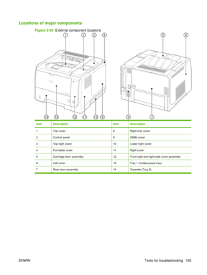 Page 179Locations of major components
Figure 3-25  External component locations
11121314
123456
78910
ItemDescriptionItemDescription
1Top cover8Right-rear cover
2Control panel9DIMM cover
3Top-right cover10Lower-right cover
4Formatter cover11Right cover
5Cartridge-door assembly12Front-right and right-side cover assembly
6Left cover13Tray 1 (multipurpose tray)
7Rear-door assembly14Cassette (Tray 2)
ENWW Tools for troubleshooting 165 