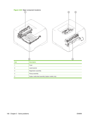 Page 180Figure 3-26  Major component locations
1
5
32
4
ItemDescription
1Fuser
2Laser/scanner
3Registration assembly
4Pickup assembly
5Duplex media-feed assembly (duplex models only)
166 Chapter 3   Solve problems ENWW 