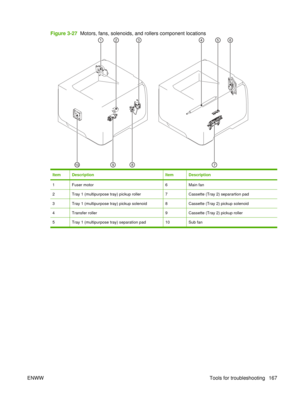 Page 181Figure 3-27  Motors, fans, solenoids, and rollers component locations
ItemDescriptionItemDescription
1Fuser motor6Main fan
2Tray 1 (multipurpose tray) pickup roller7Cassette (Tray 2) separartion pad
3Tray 1 (multipurpose tray) pickup solenoid8Cassette (Tray 2) pickup solenoid
4Transfer roller9Cassette (Tray 2) pickup roller
5Tray 1 (multipurpose tray) separation pad10Sub fan
ENWW Tools for troubleshooting 167 