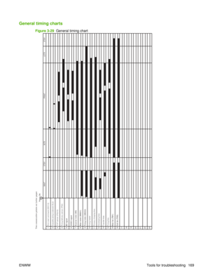 Page 183General timing charts
Figure 3-29  General timing chart
Two consecutive prints on Letter paper1Print start command (EEC12)
2 Cassette pickup solenoid (SL2)
3 TOP sensor (PS215)
4 Fixing delivery sensor (PS2)
5 BD signal
6 VIDEO signal
7 Scanner motor (M3)
8 Main motor (M8001)
9 Fixing motor (M8002)
10 Fixing heater
11 Primary charging bias
12 Developing bias
13 Transfer bias
14 Fixing bias
15 Main fan (FM1)
16 Sub fan (FM2)
20 17
18 LSTR STBY
23 21
22
19 TNIRP
RTNI
YBTS
TIAW
Power ON
ENWW Tools for...