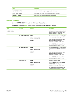 Page 189ItemExplanation
SUPPORTED PAPERProvides a list of the supported paper and print media.
PRINT HELP GUIDEPrints a page that shows links to additional help on the Web.
PRODUCT VIEWSPrints a page that explains the product components.
Retrieve job menu
Use the RETRIEVE JOB menu to view listings of all stored jobs.
To display:  Press the Menu button 
, and then select the  RETRIEVE JOB menu.
ItemSub-itemOptionsDescription
  Each user who has stored jobs is listed
by name. Select the appropriate user
name to...