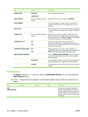 Page 194ItemValuesDescription
ORIENTATIONPORTRAIT*
LANDSCAPESet the default page orientation.
FONT SOURCEA list of available font sources
displays.Selects the font source. The default is  INTERNAL.
FONT NUMBER The product assigns a number to each font and lists the
numbers on the PCL font list. The range is 0 to 102. The
default is 0.
FONT PITCH Selects the font pitch. This item might not appear, depending
on the font selected. The range is 0.44 to 99.99. The default
is 10.00.
SYMBOL SETA list of available...