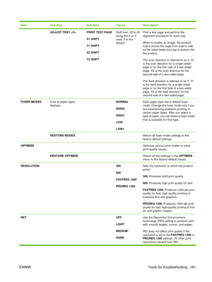 Page 195ItemSub-itemSub-itemValuesDescription
 ADJUST TRAY PRINT TEST PAGE
X1 SHIFT
Y1 SHIFT
X2 SHIFT
Y2 SHIFTShift from -20 to 20
along the X or Y
axes. 0 is the
default.Print a test page and perform the
alignment procedure for each tray.
When it creates an image, the product
scans across the page from side to side
as the sheet feeds from top to bottom into
the product.
The scan direction is referred to as X. X1
is the scan direction for a single-sided
page or for the first side of a two-sided
page. X2 is the...